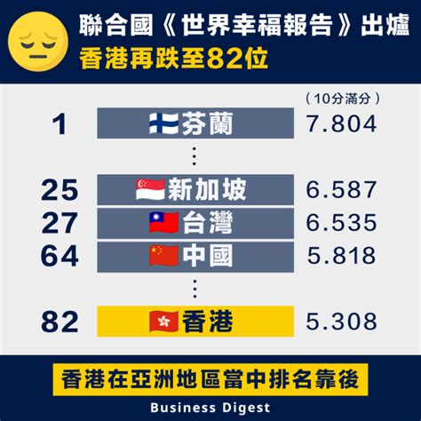 幸福指數|2023世界幸福排名｜香港82位兩岸三地中排最低 低過 